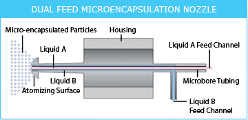 Microencapsulation Nozzle